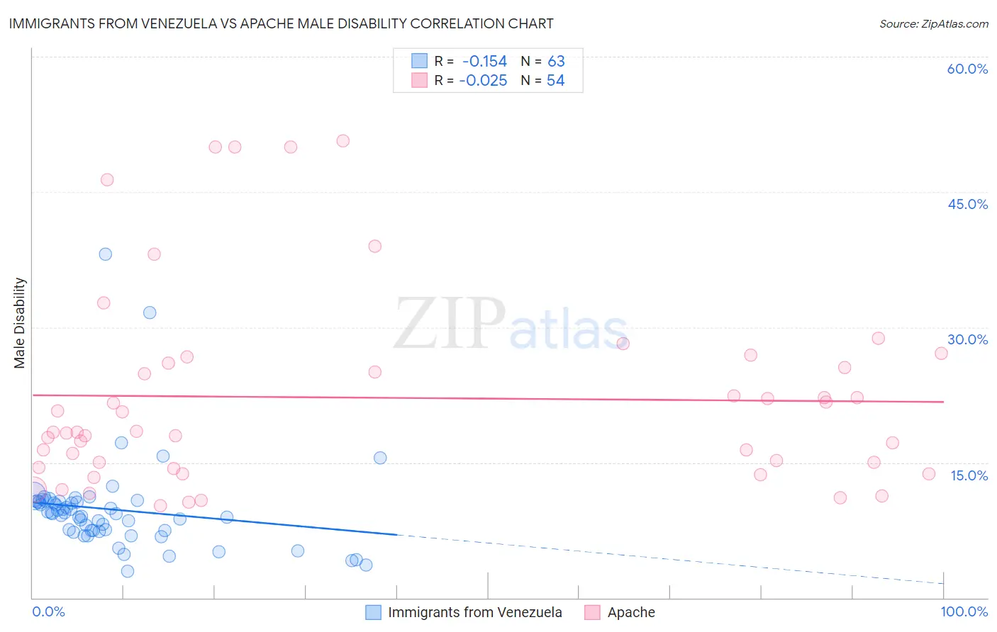 Immigrants from Venezuela vs Apache Male Disability