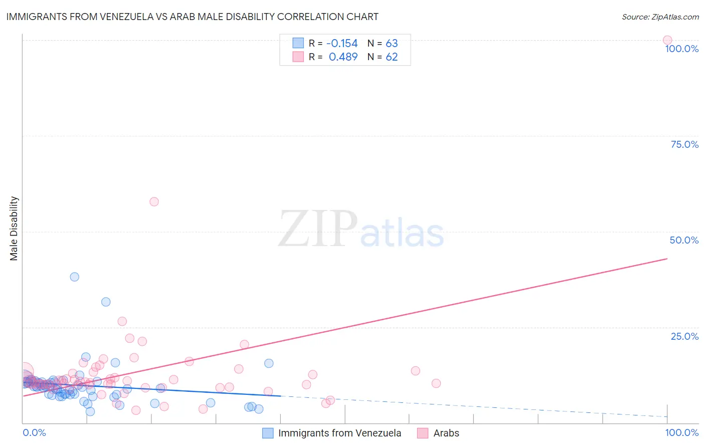 Immigrants from Venezuela vs Arab Male Disability