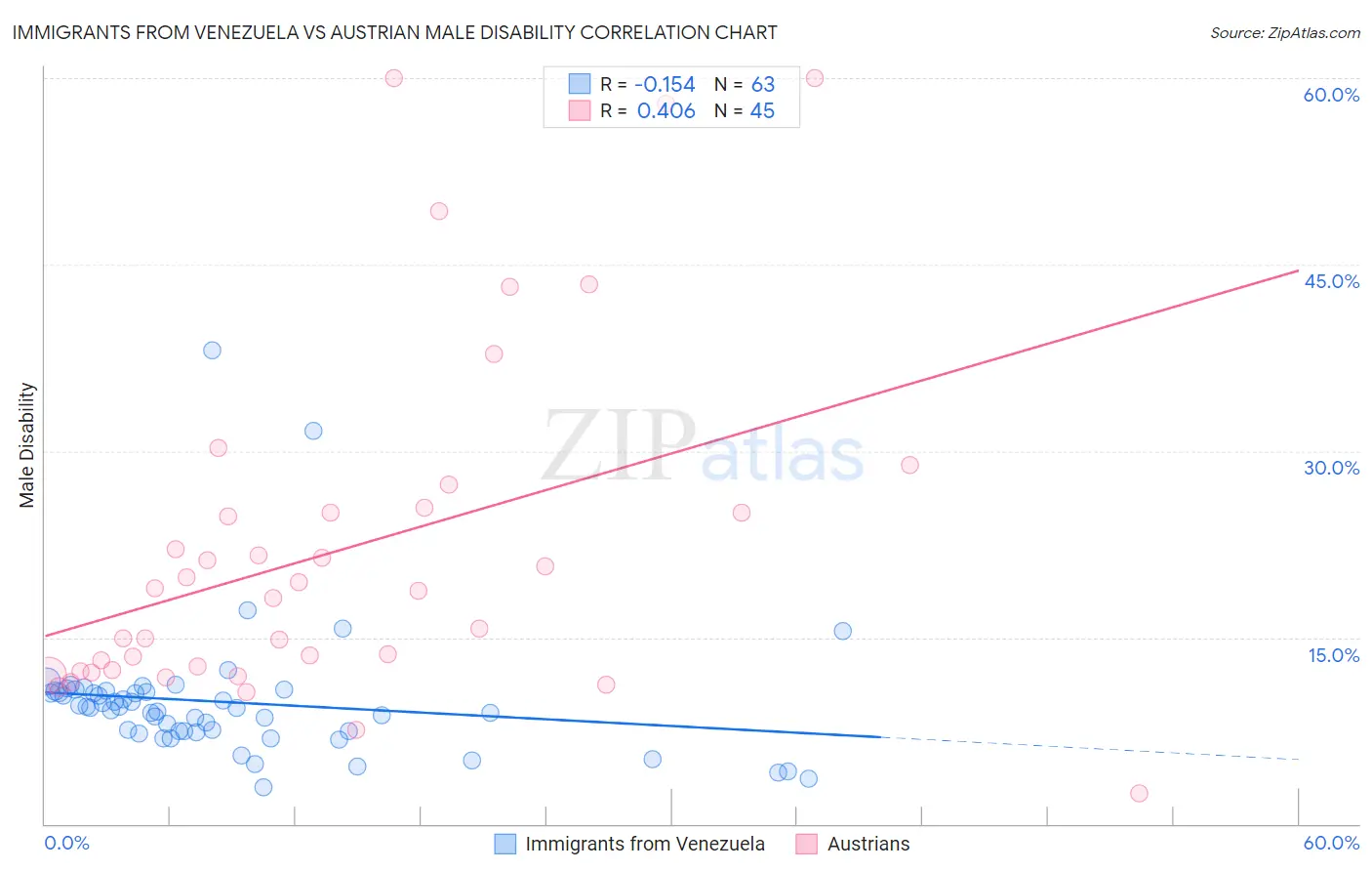 Immigrants from Venezuela vs Austrian Male Disability