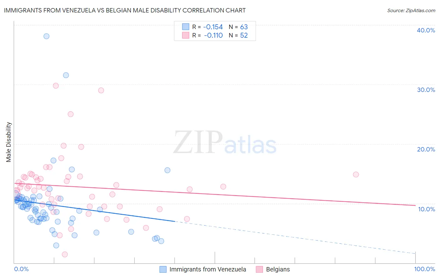 Immigrants from Venezuela vs Belgian Male Disability