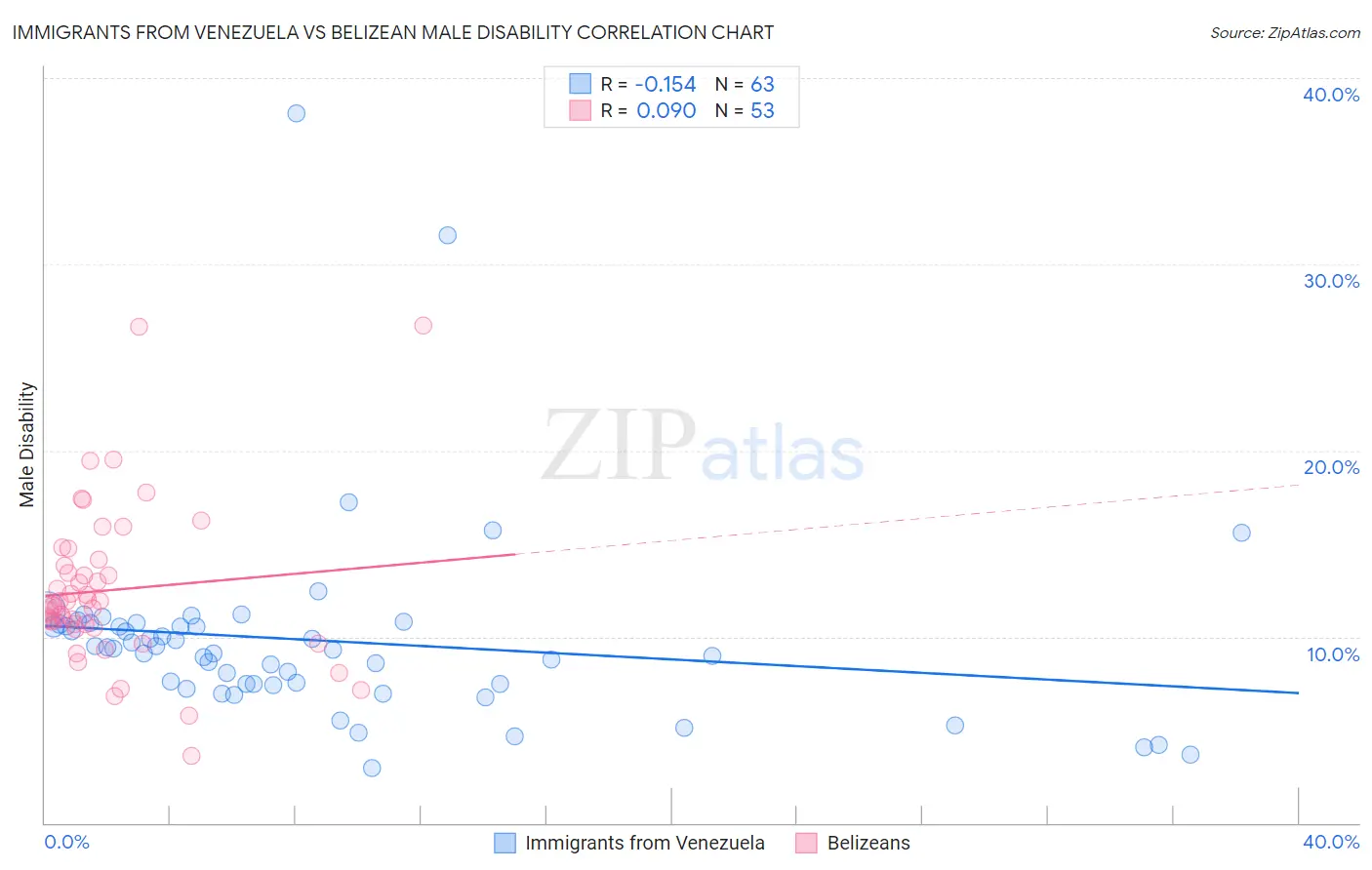 Immigrants from Venezuela vs Belizean Male Disability