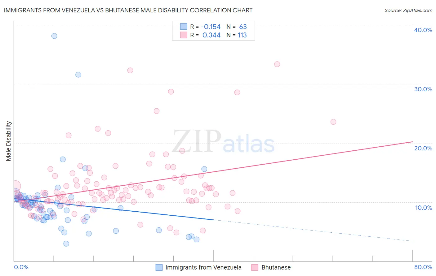 Immigrants from Venezuela vs Bhutanese Male Disability
