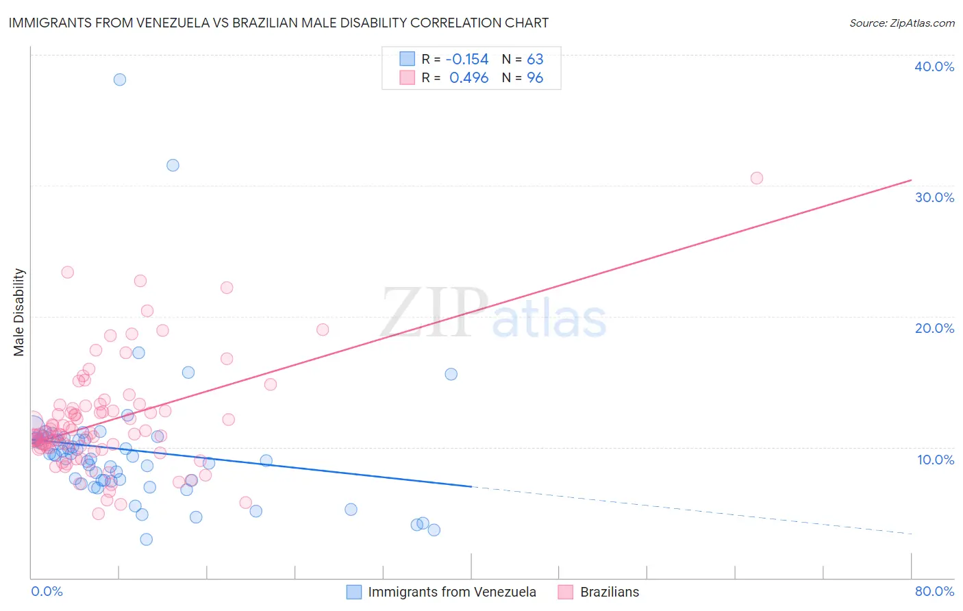Immigrants from Venezuela vs Brazilian Male Disability