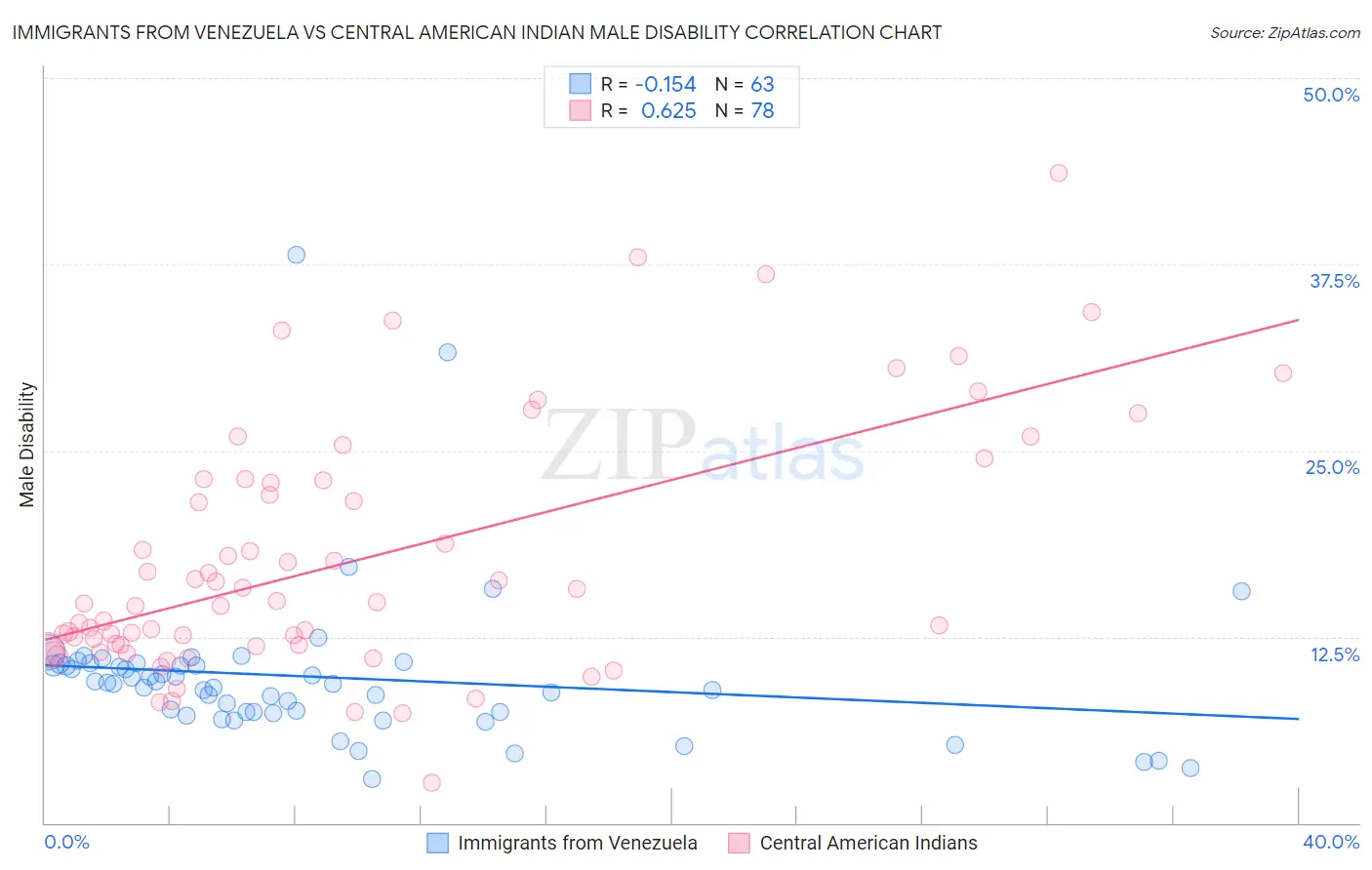 Immigrants from Venezuela vs Central American Indian Male Disability