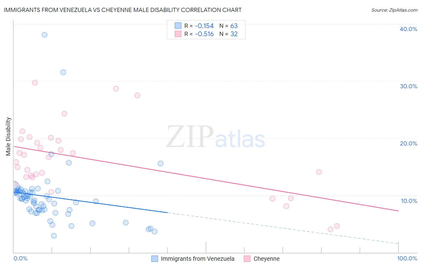 Immigrants from Venezuela vs Cheyenne Male Disability