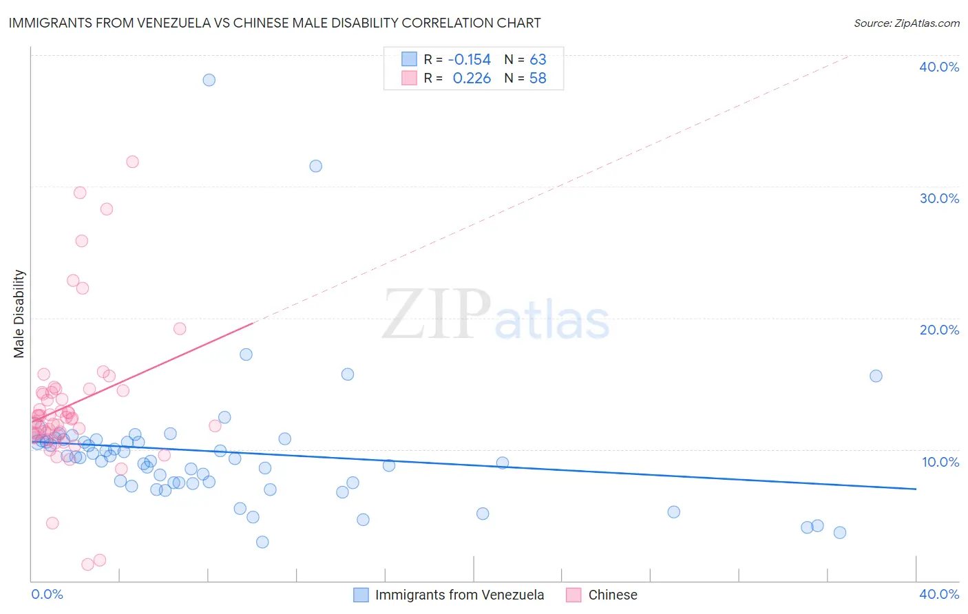 Immigrants from Venezuela vs Chinese Male Disability