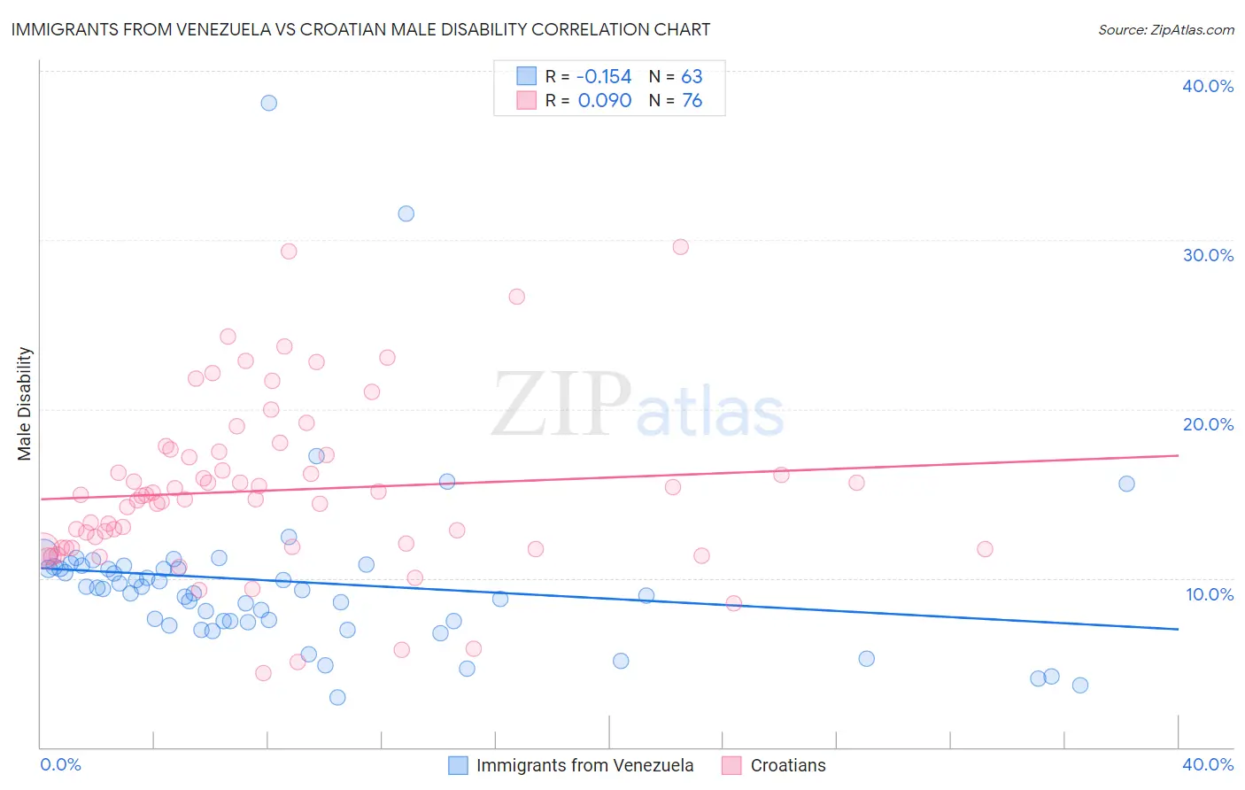 Immigrants from Venezuela vs Croatian Male Disability