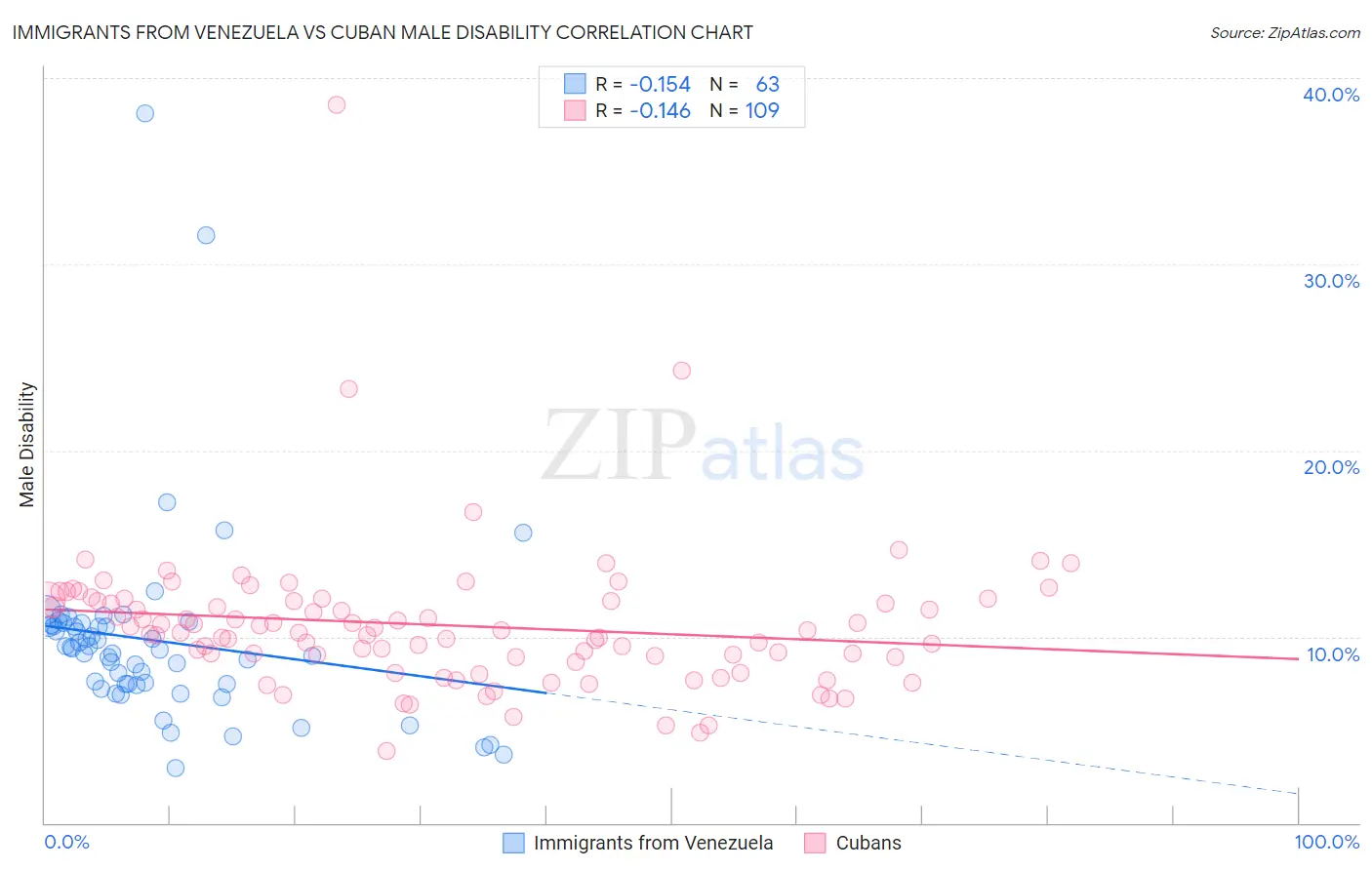 Immigrants from Venezuela vs Cuban Male Disability