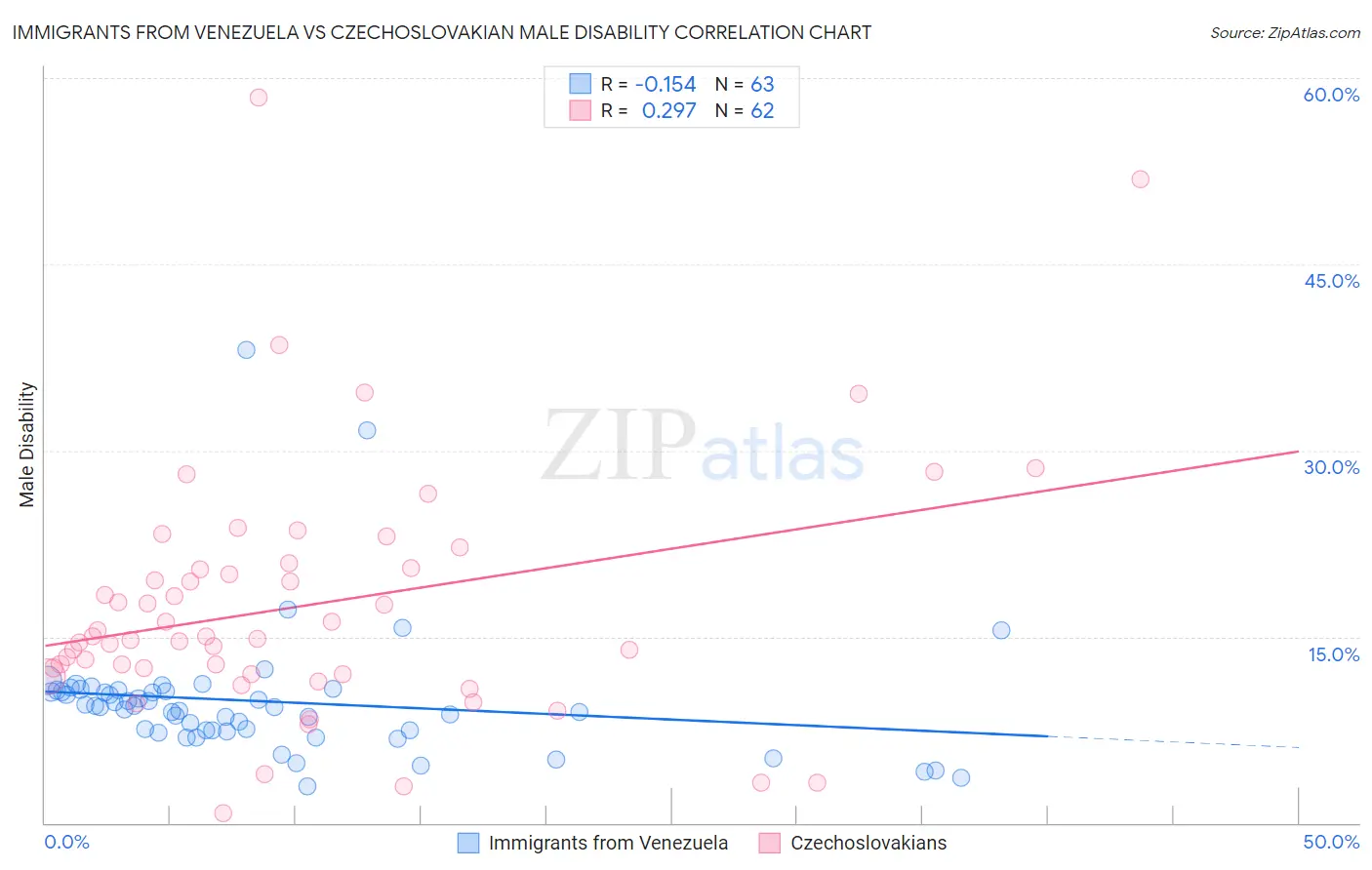 Immigrants from Venezuela vs Czechoslovakian Male Disability
