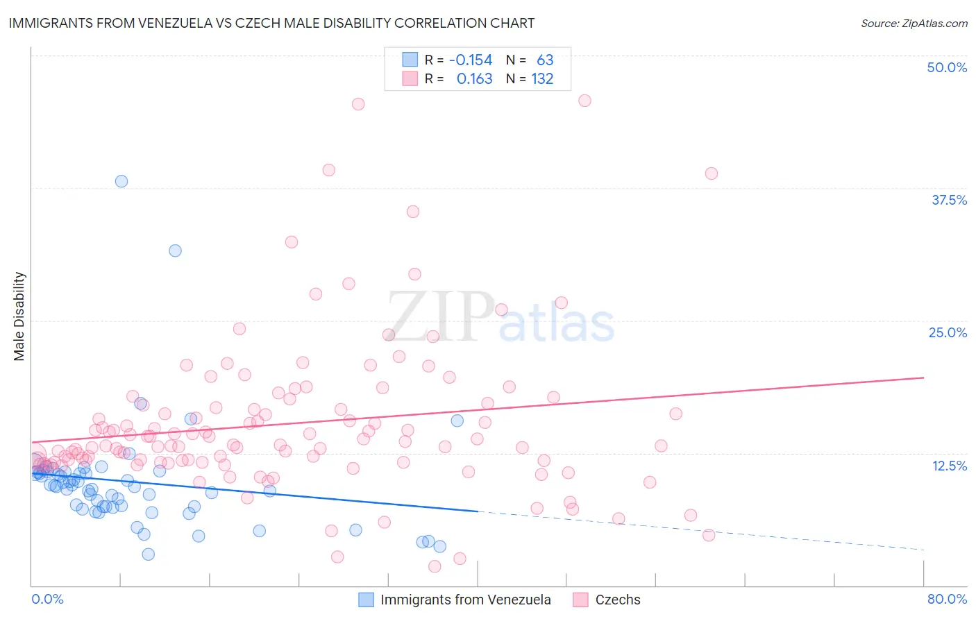 Immigrants from Venezuela vs Czech Male Disability