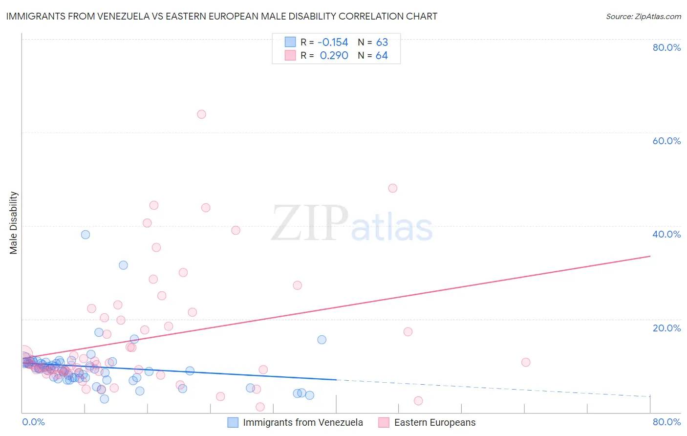 Immigrants from Venezuela vs Eastern European Male Disability