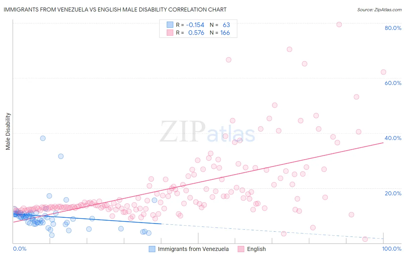 Immigrants from Venezuela vs English Male Disability