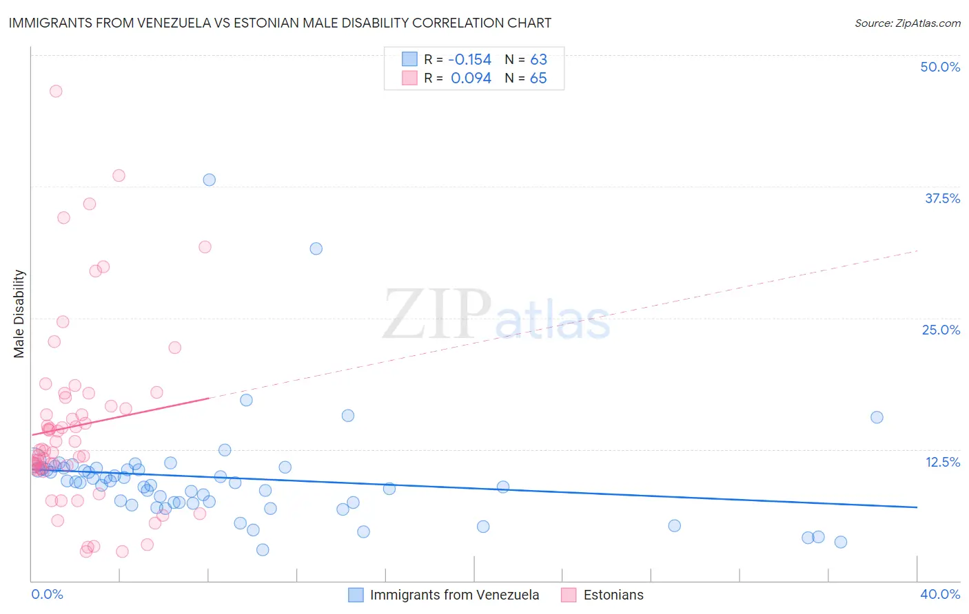Immigrants from Venezuela vs Estonian Male Disability