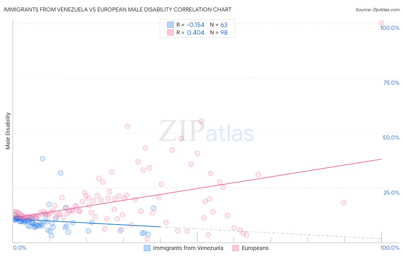 Immigrants from Venezuela vs European Male Disability