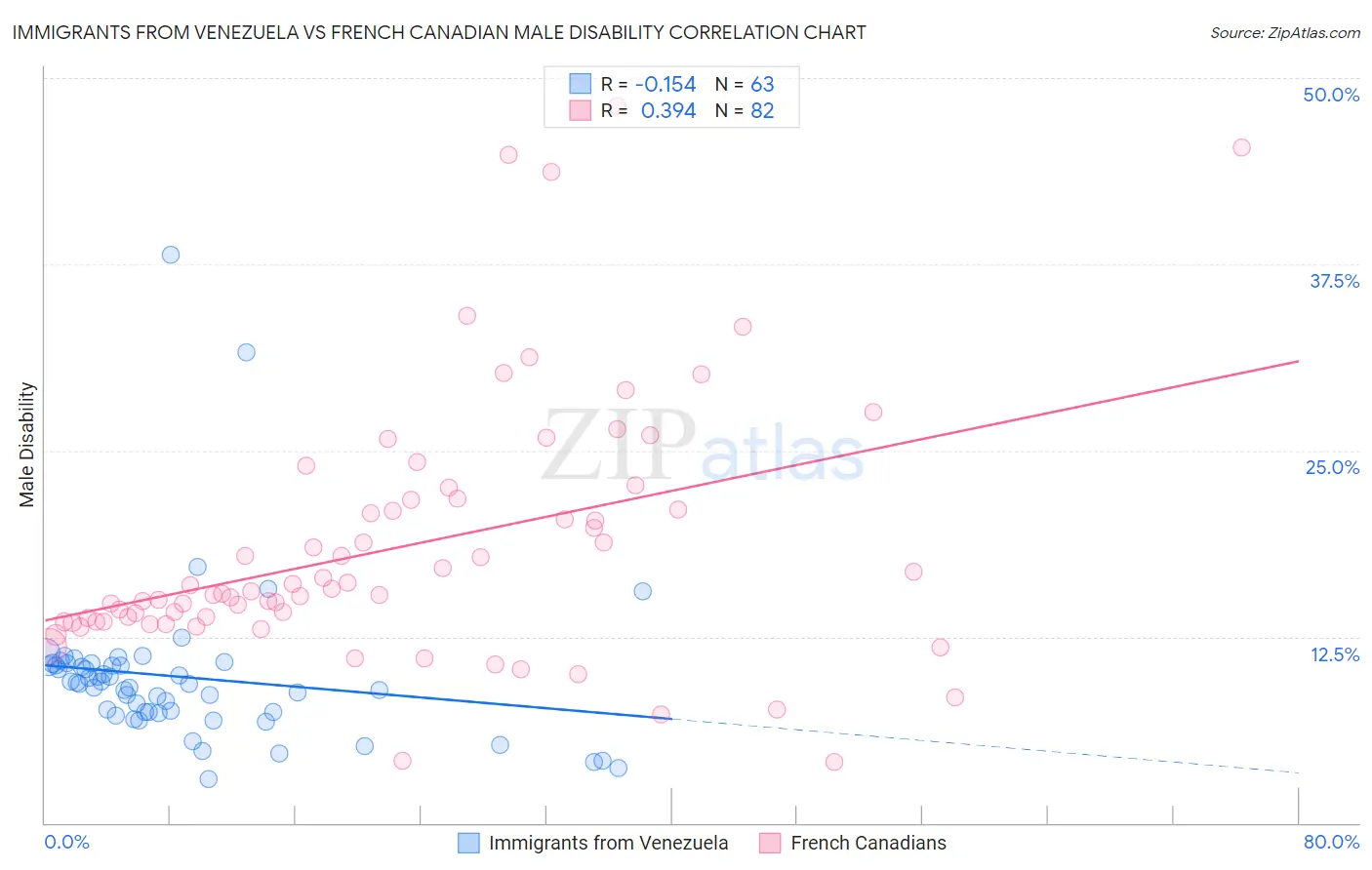 Immigrants from Venezuela vs French Canadian Male Disability