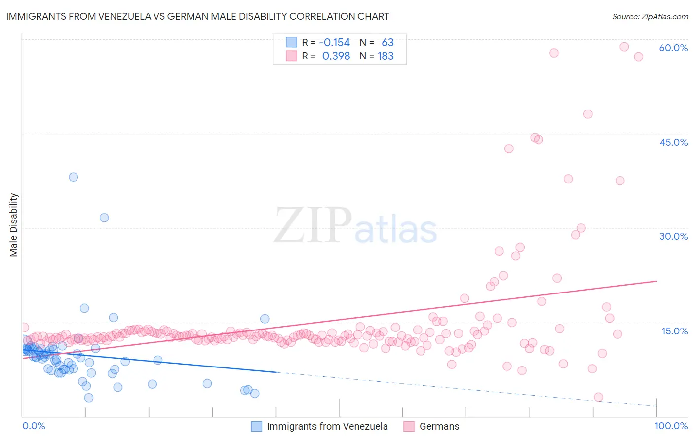 Immigrants from Venezuela vs German Male Disability