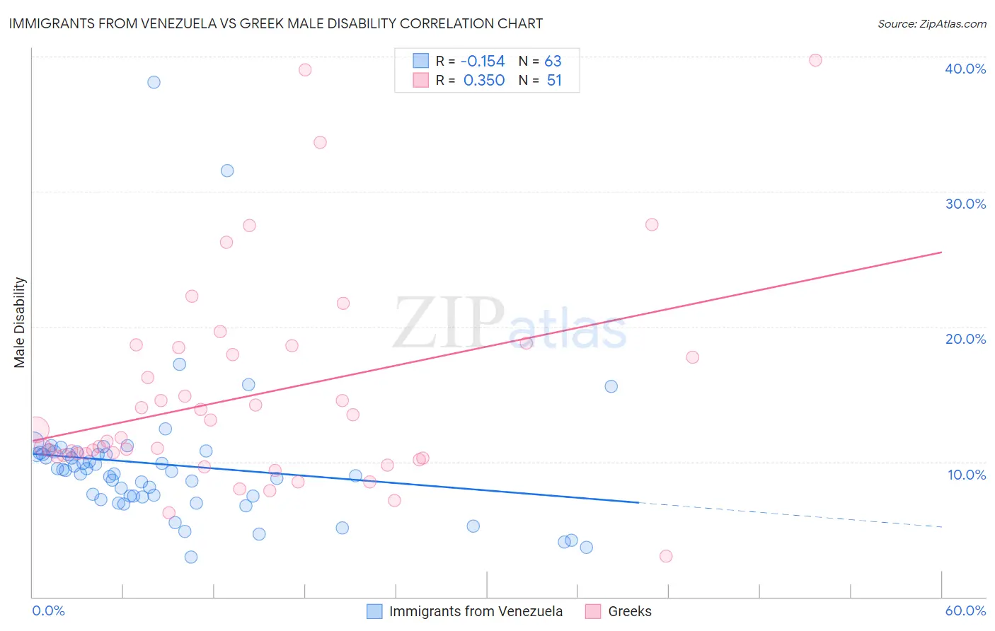 Immigrants from Venezuela vs Greek Male Disability