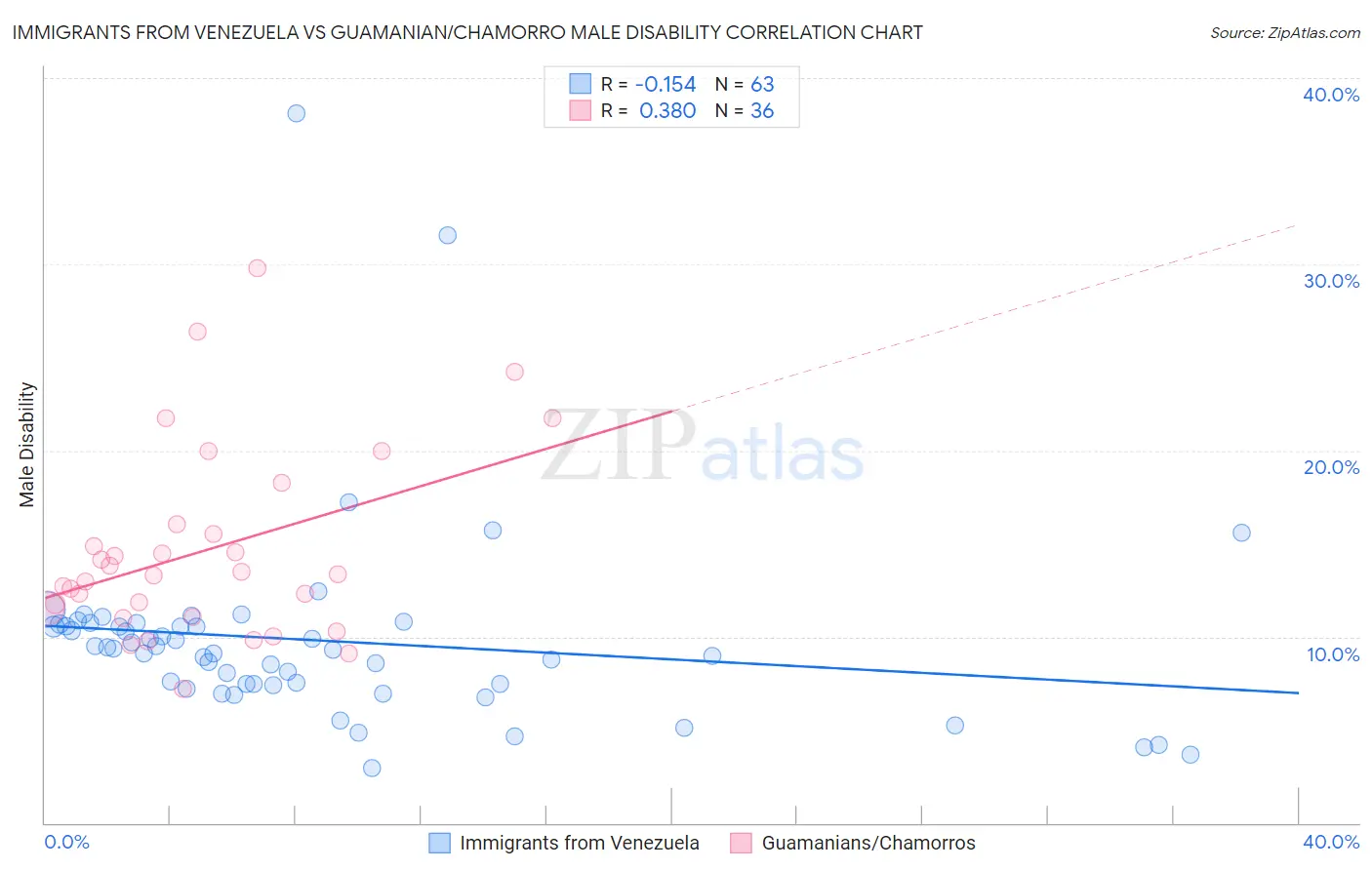 Immigrants from Venezuela vs Guamanian/Chamorro Male Disability