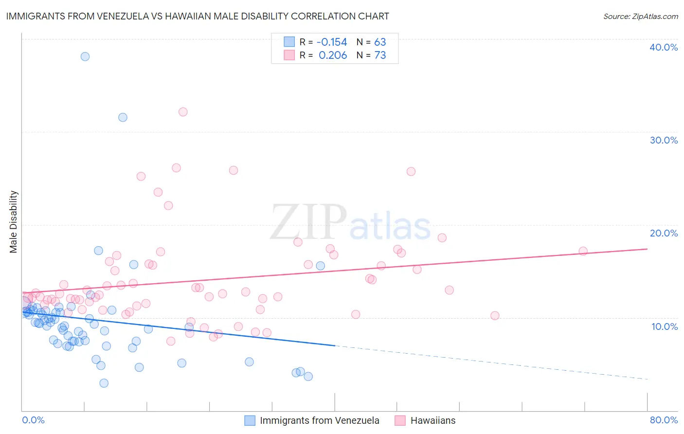 Immigrants from Venezuela vs Hawaiian Male Disability