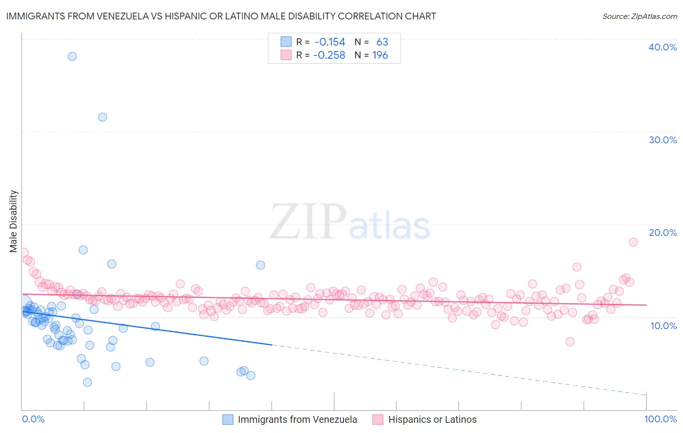Immigrants from Venezuela vs Hispanic or Latino Male Disability