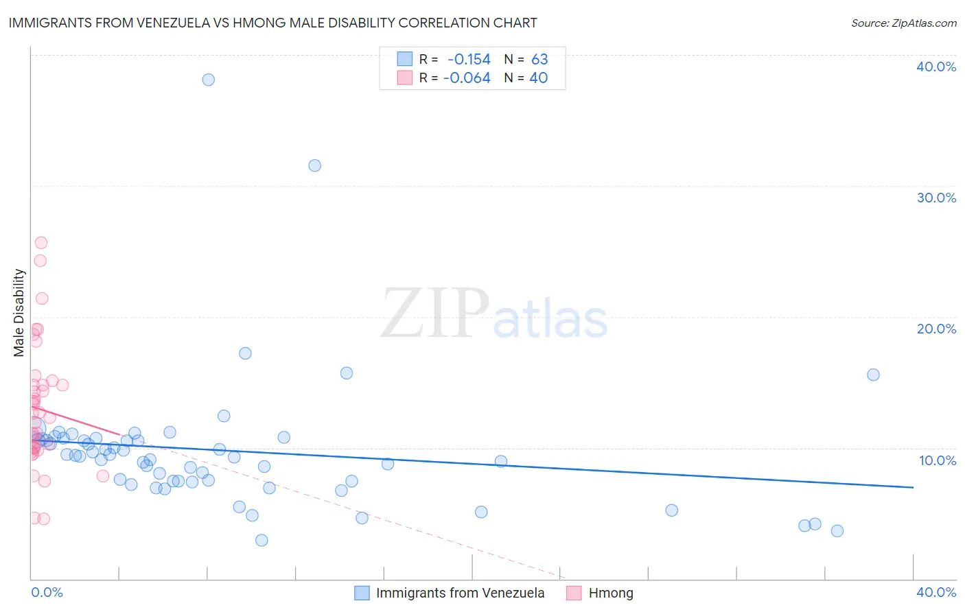 Immigrants from Venezuela vs Hmong Male Disability