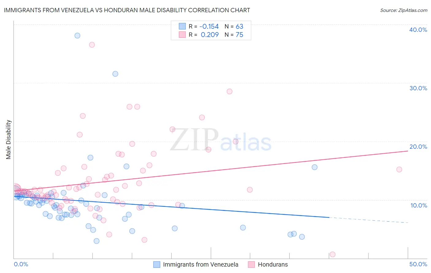 Immigrants from Venezuela vs Honduran Male Disability