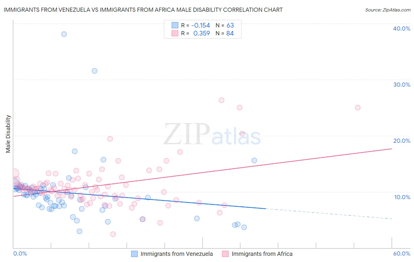 Immigrants from Venezuela vs Immigrants from Africa Male Disability