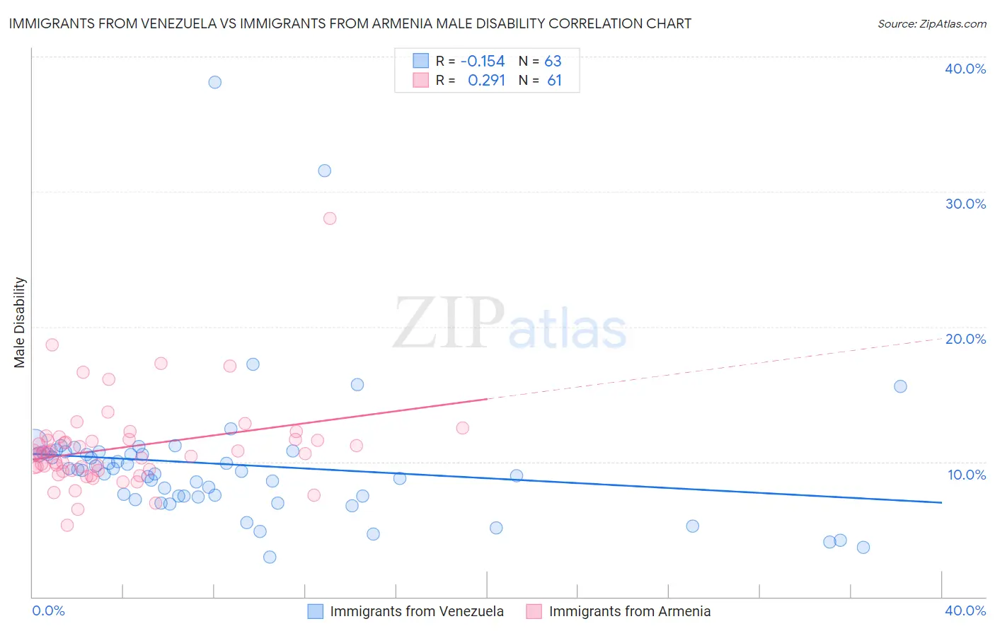 Immigrants from Venezuela vs Immigrants from Armenia Male Disability