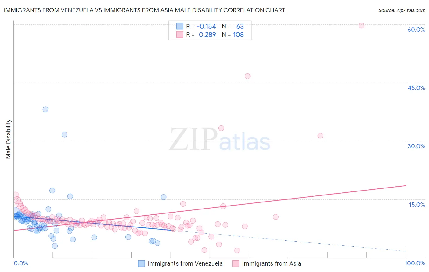 Immigrants from Venezuela vs Immigrants from Asia Male Disability