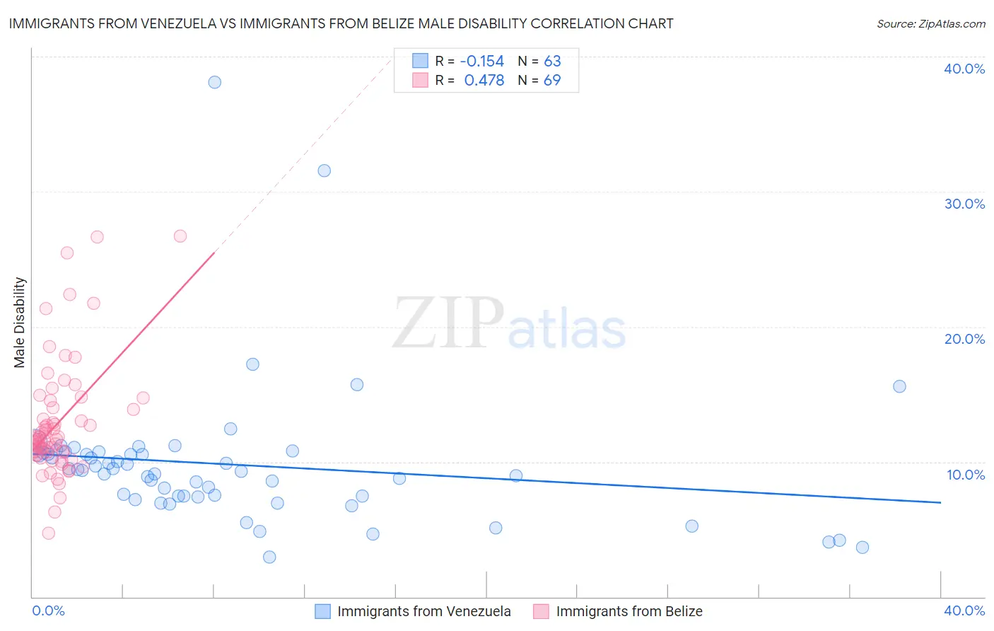 Immigrants from Venezuela vs Immigrants from Belize Male Disability