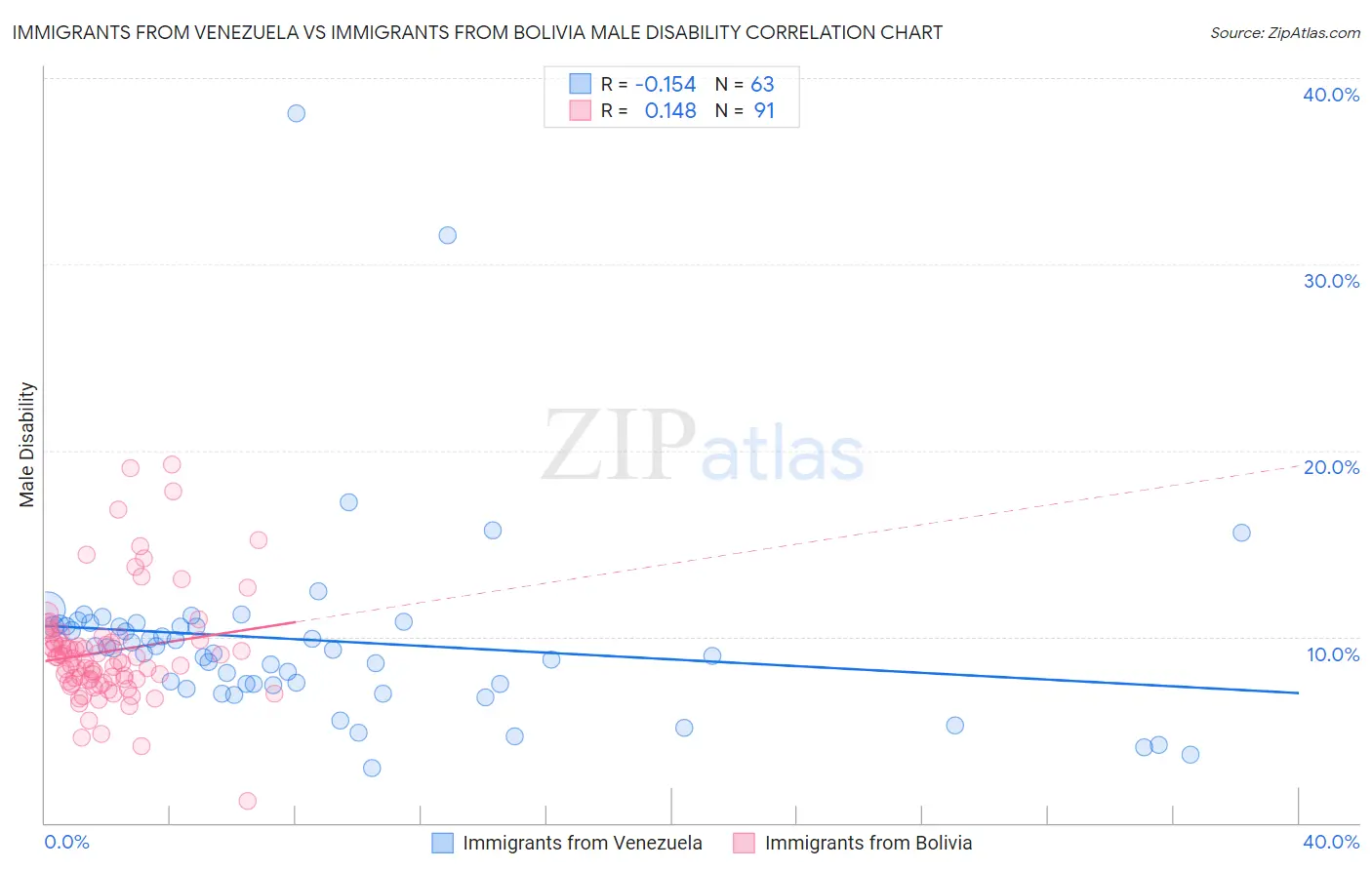 Immigrants from Venezuela vs Immigrants from Bolivia Male Disability