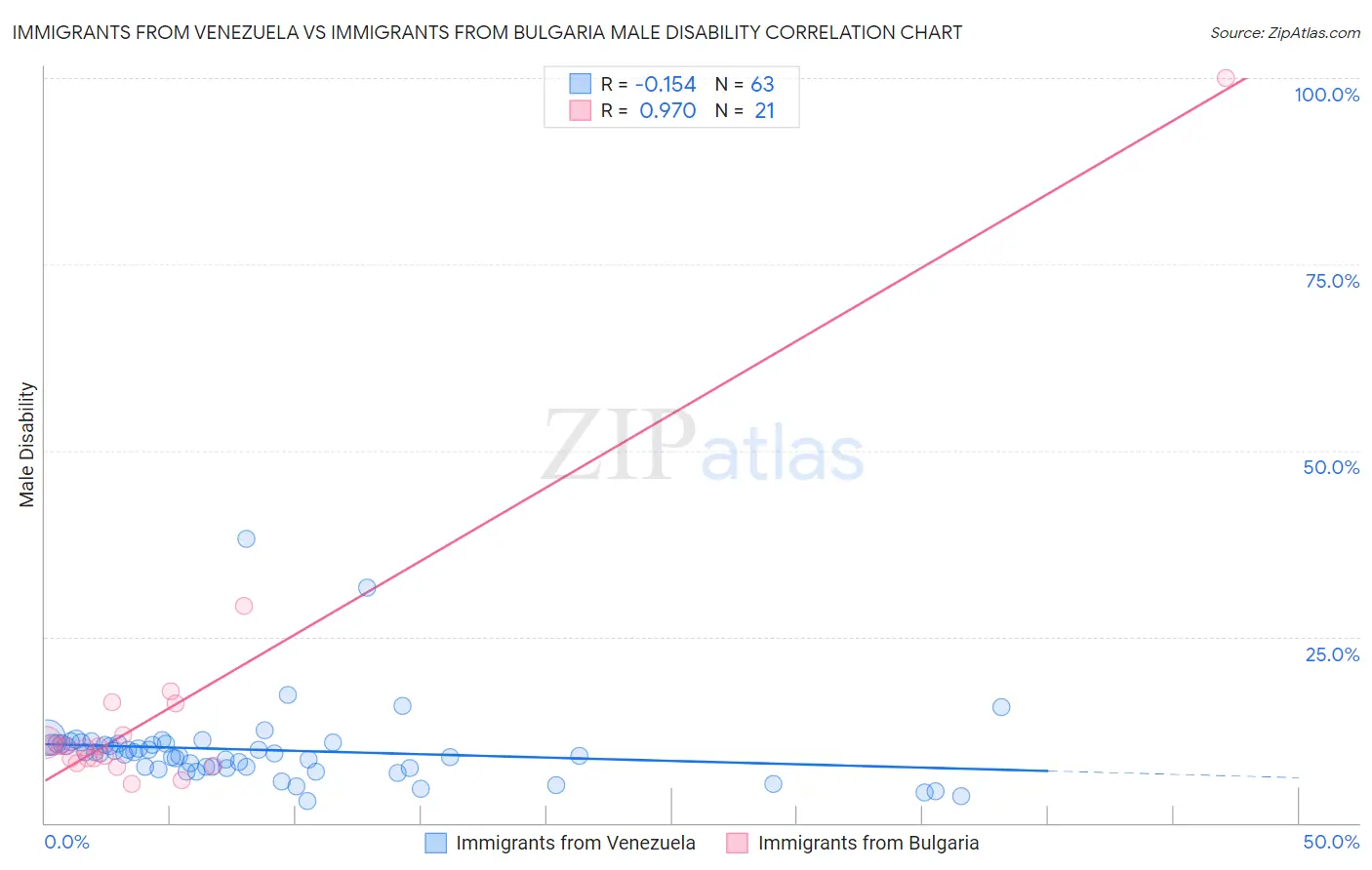Immigrants from Venezuela vs Immigrants from Bulgaria Male Disability