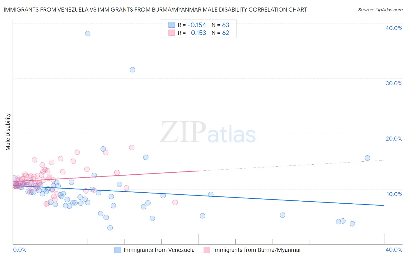 Immigrants from Venezuela vs Immigrants from Burma/Myanmar Male Disability