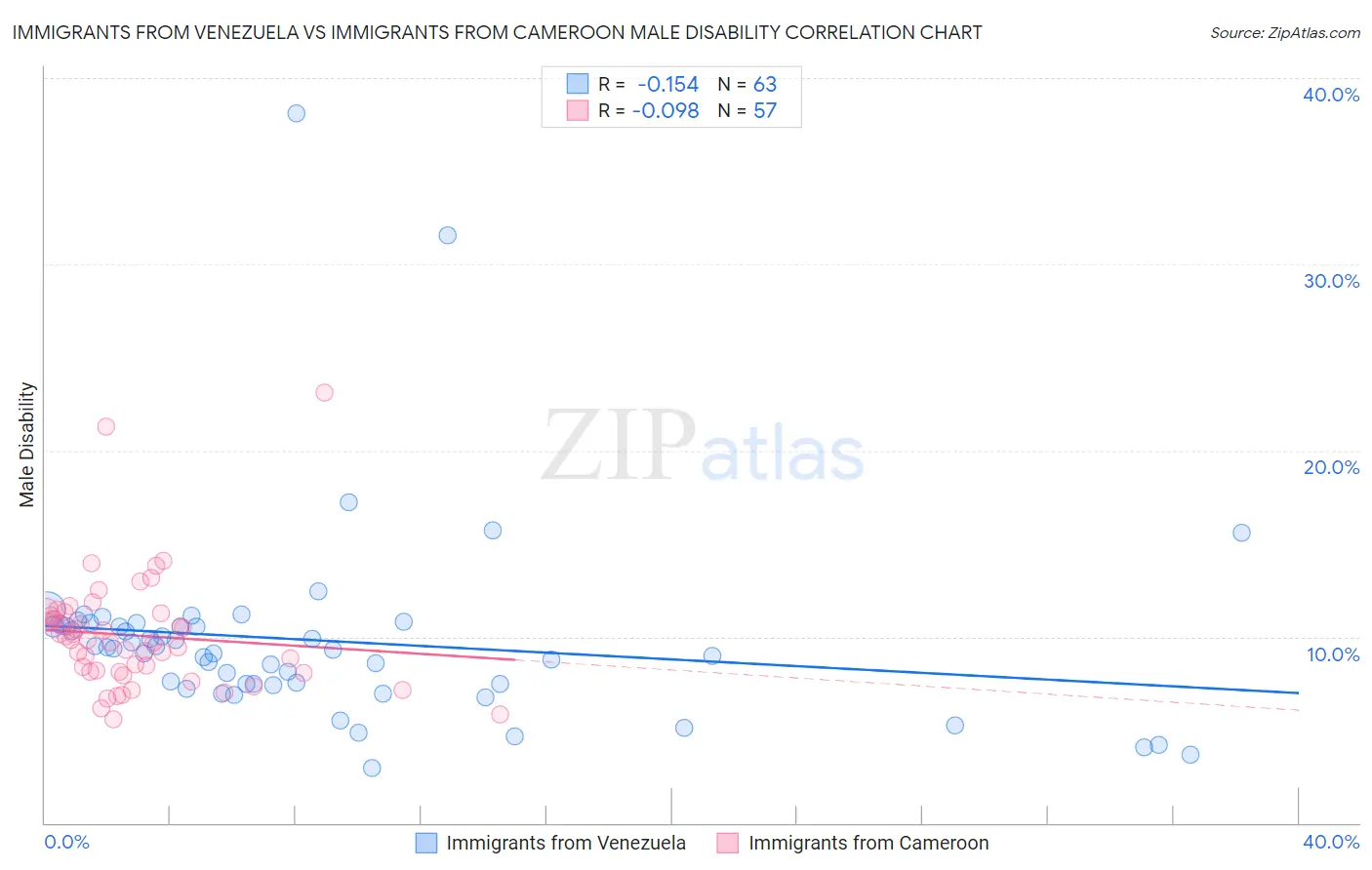Immigrants from Venezuela vs Immigrants from Cameroon Male Disability