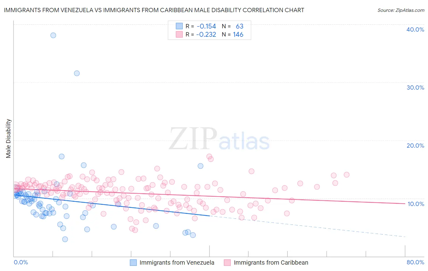 Immigrants from Venezuela vs Immigrants from Caribbean Male Disability