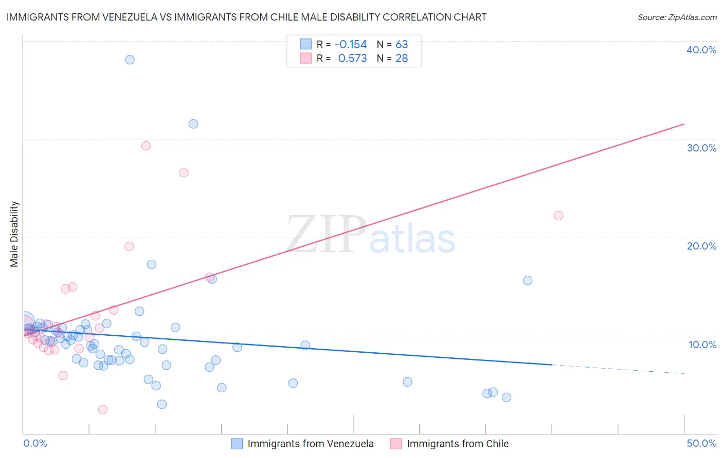 Immigrants from Venezuela vs Immigrants from Chile Male Disability
