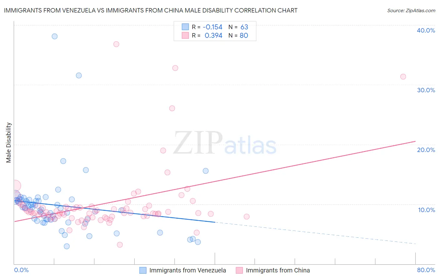 Immigrants from Venezuela vs Immigrants from China Male Disability