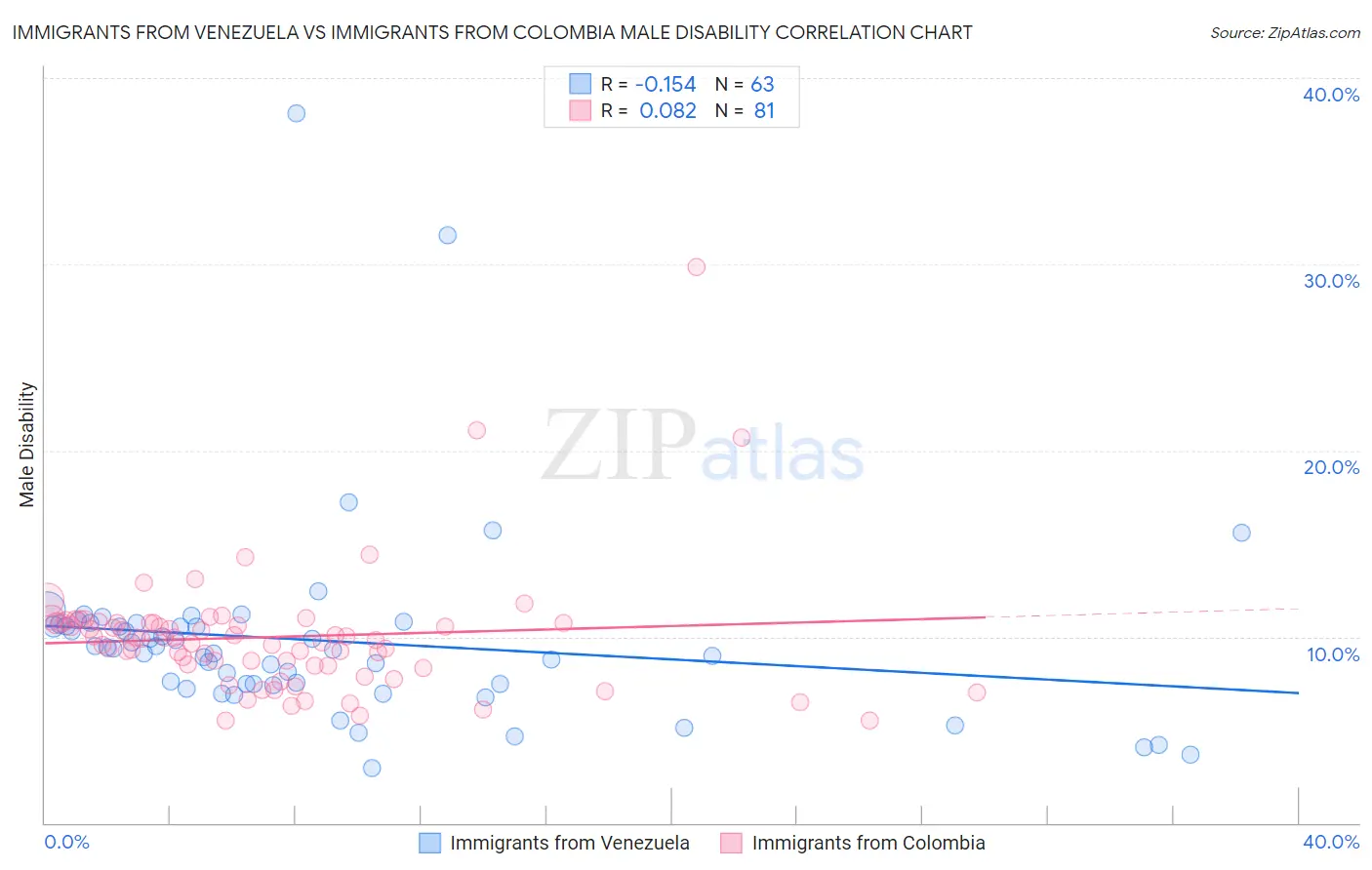 Immigrants from Venezuela vs Immigrants from Colombia Male Disability