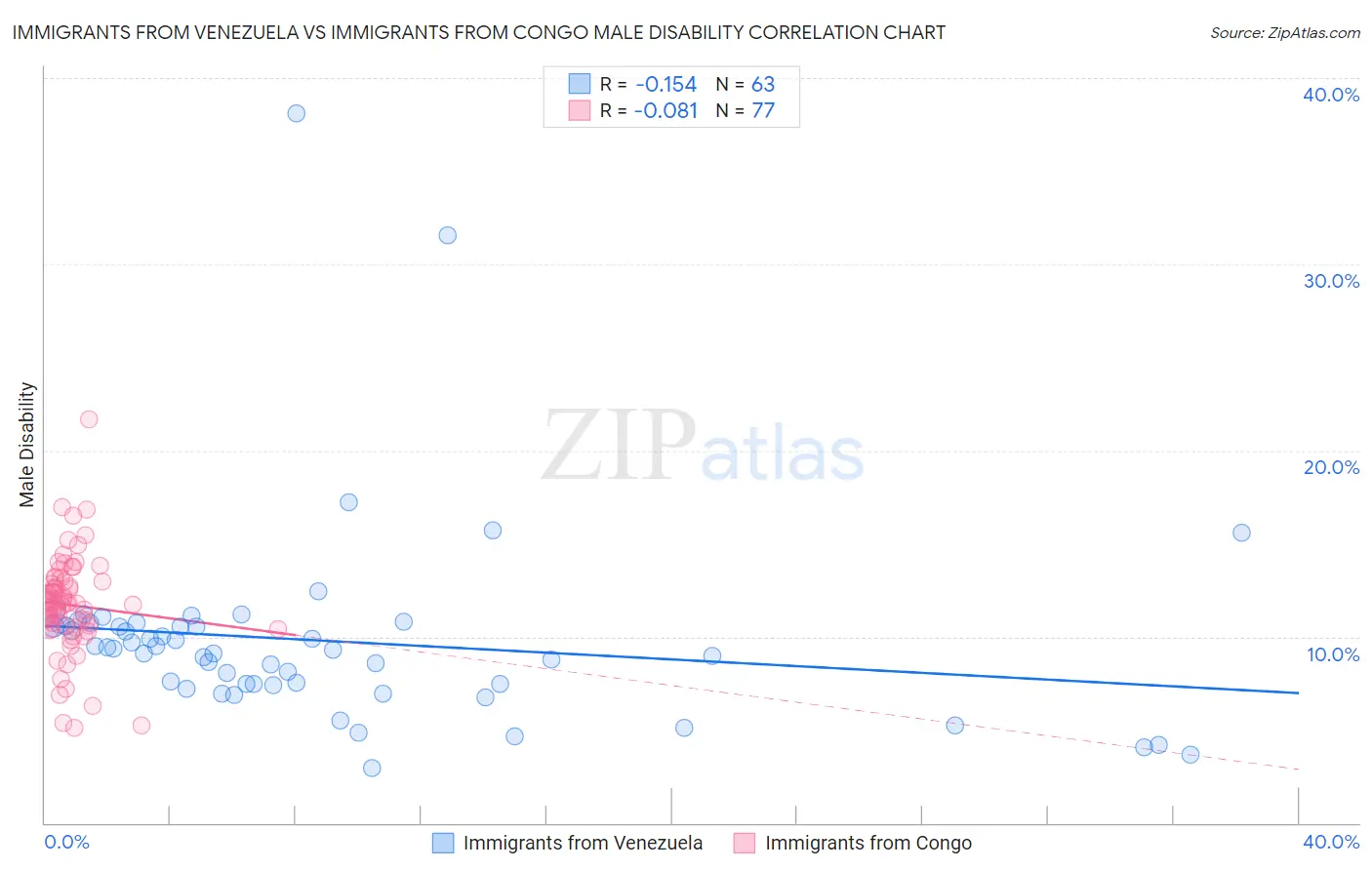 Immigrants from Venezuela vs Immigrants from Congo Male Disability