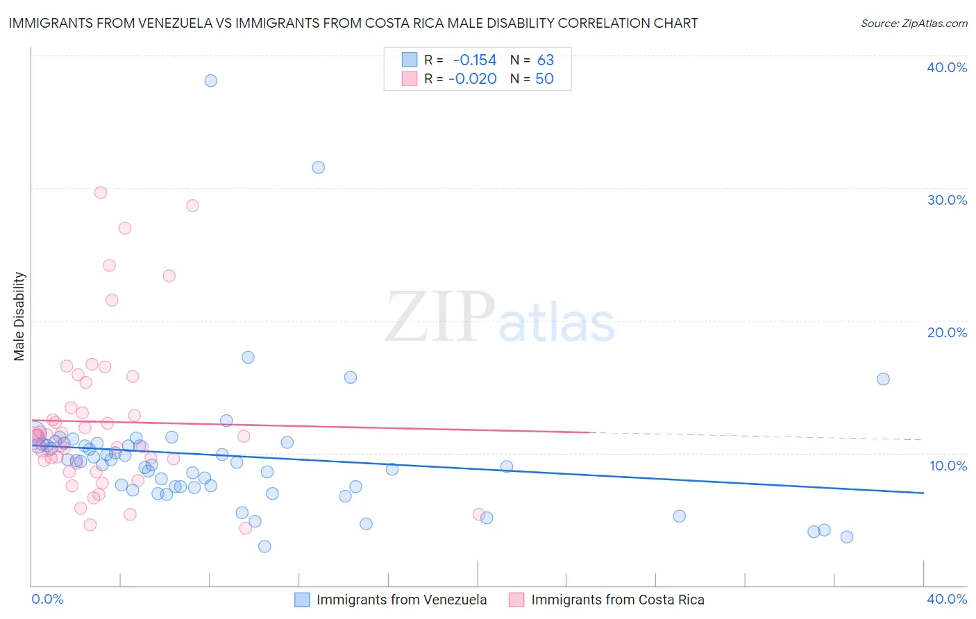 Immigrants from Venezuela vs Immigrants from Costa Rica Male Disability