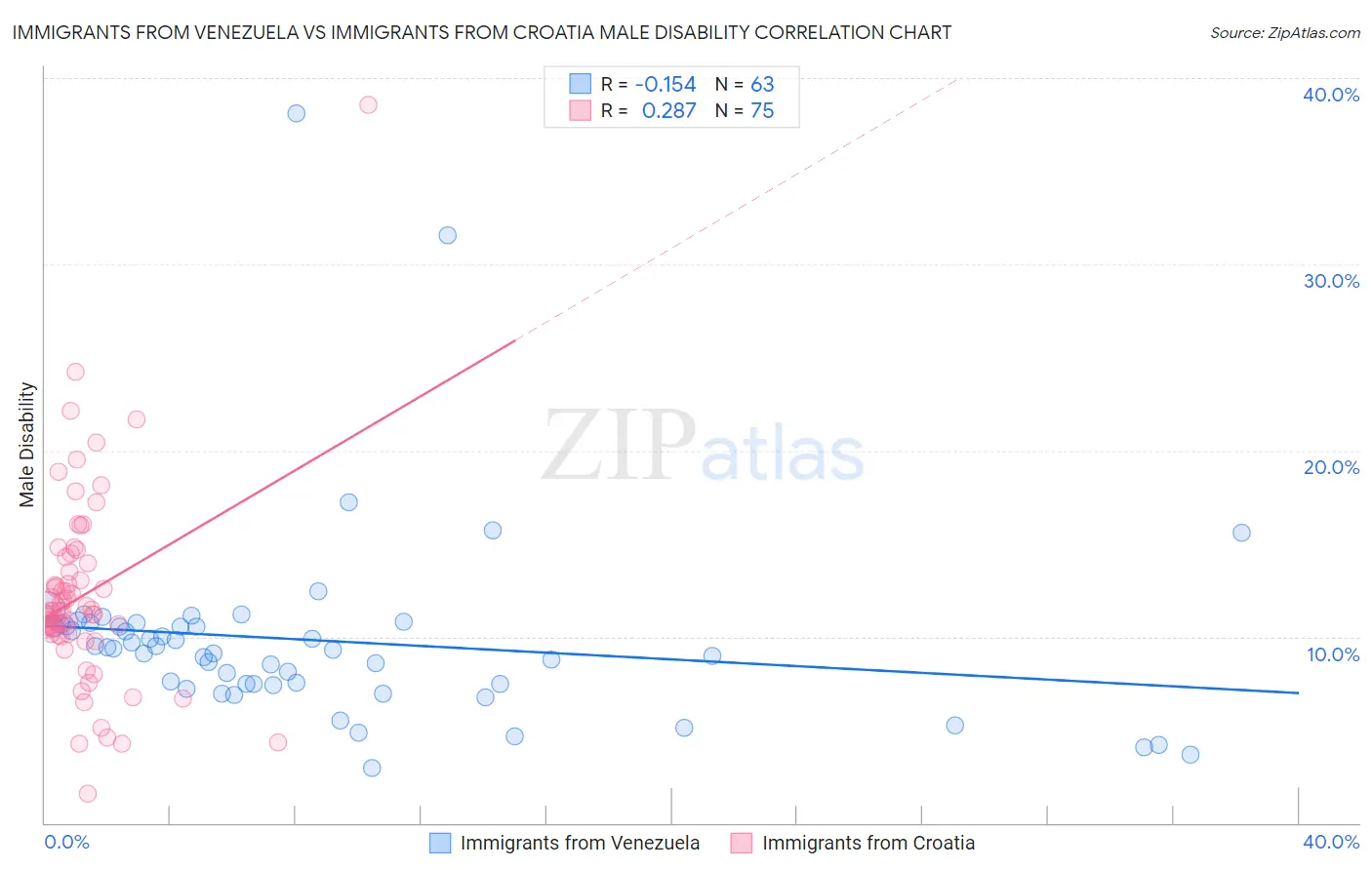 Immigrants from Venezuela vs Immigrants from Croatia Male Disability