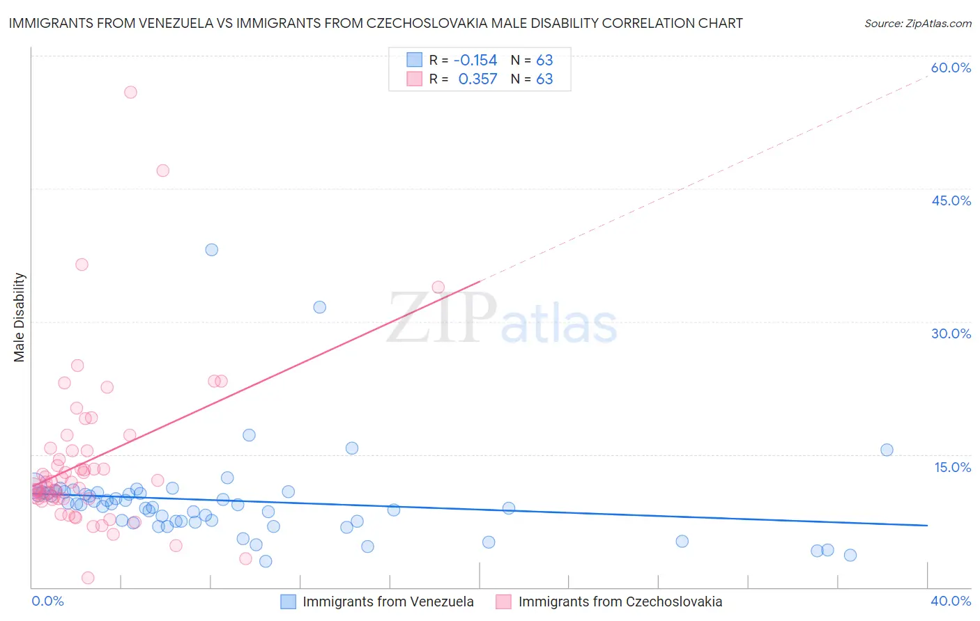 Immigrants from Venezuela vs Immigrants from Czechoslovakia Male Disability