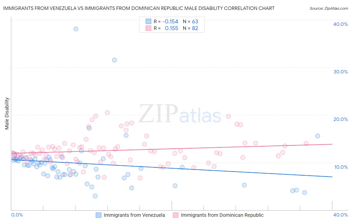 Immigrants from Venezuela vs Immigrants from Dominican Republic Male Disability