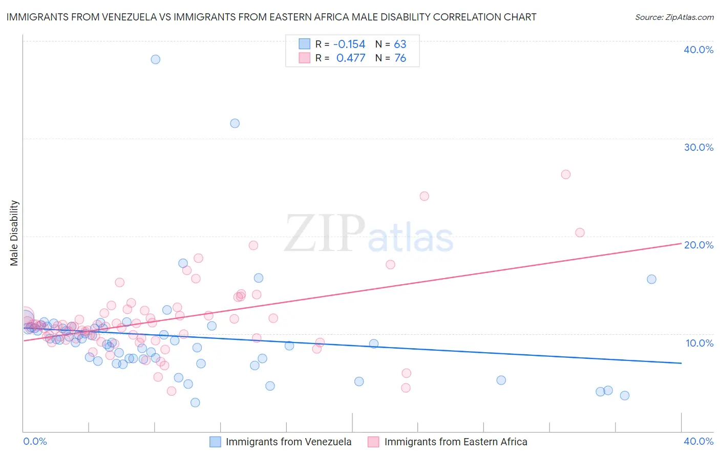 Immigrants from Venezuela vs Immigrants from Eastern Africa Male Disability