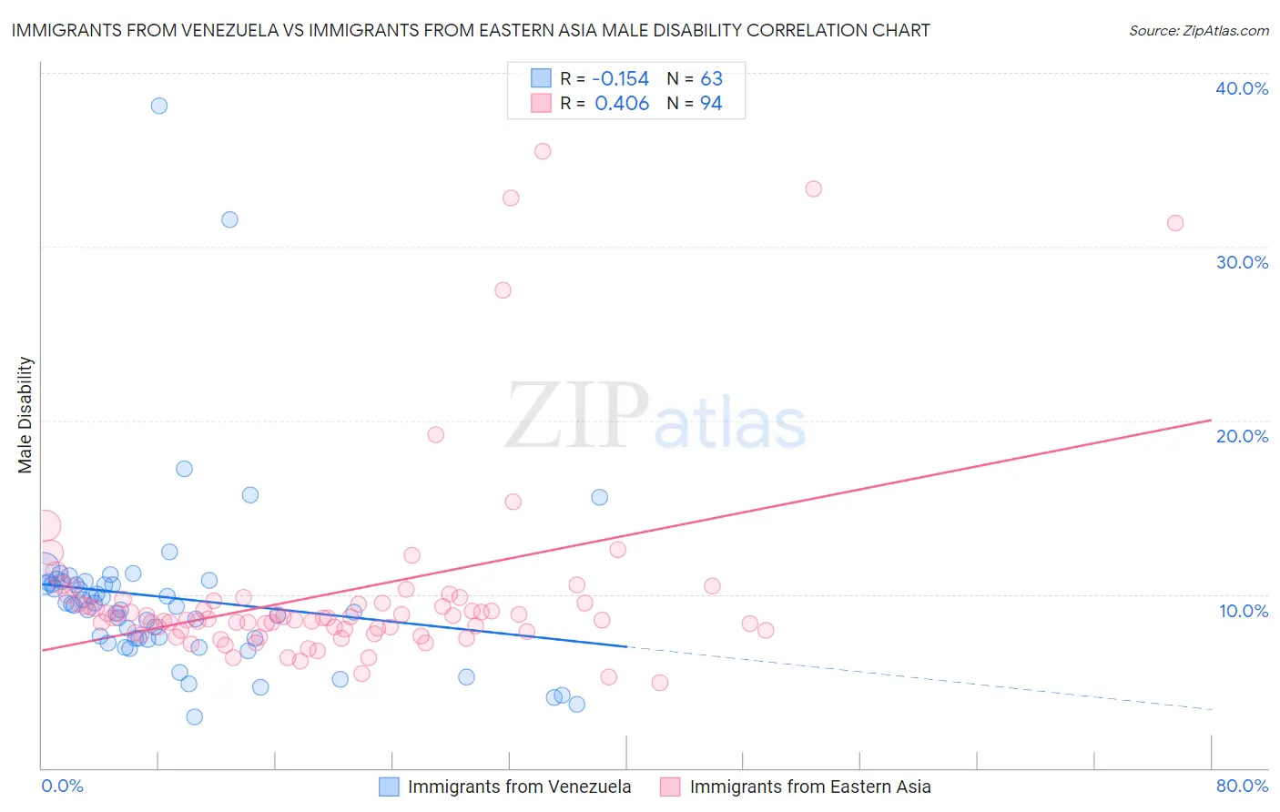 Immigrants from Venezuela vs Immigrants from Eastern Asia Male Disability