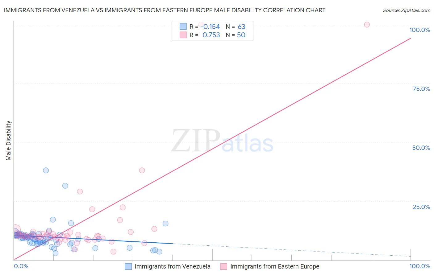 Immigrants from Venezuela vs Immigrants from Eastern Europe Male Disability