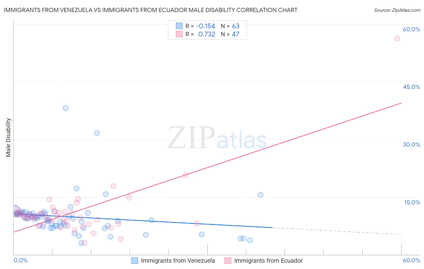 Immigrants from Venezuela vs Immigrants from Ecuador Male Disability