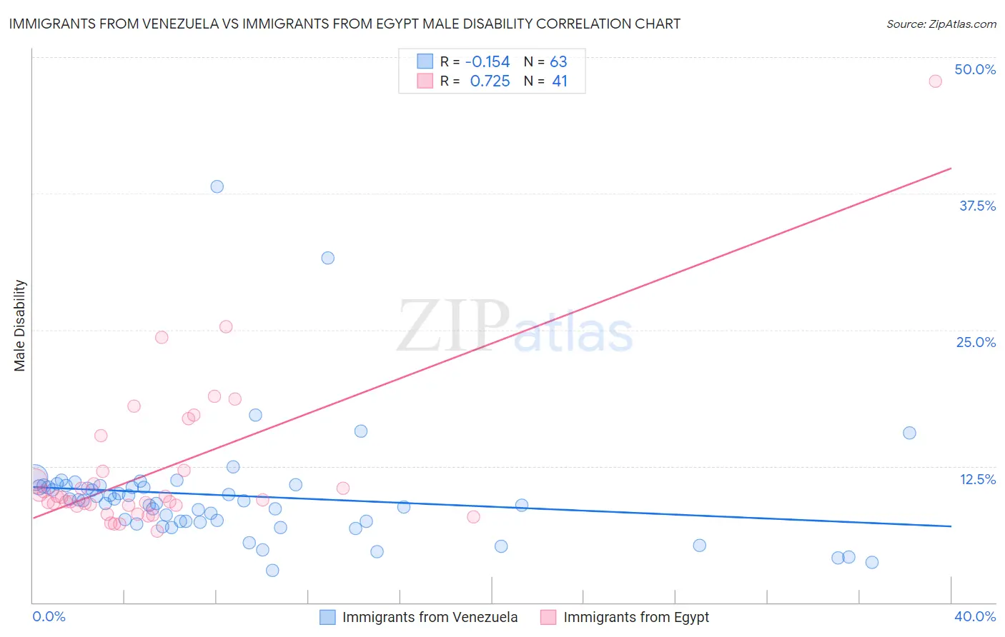 Immigrants from Venezuela vs Immigrants from Egypt Male Disability