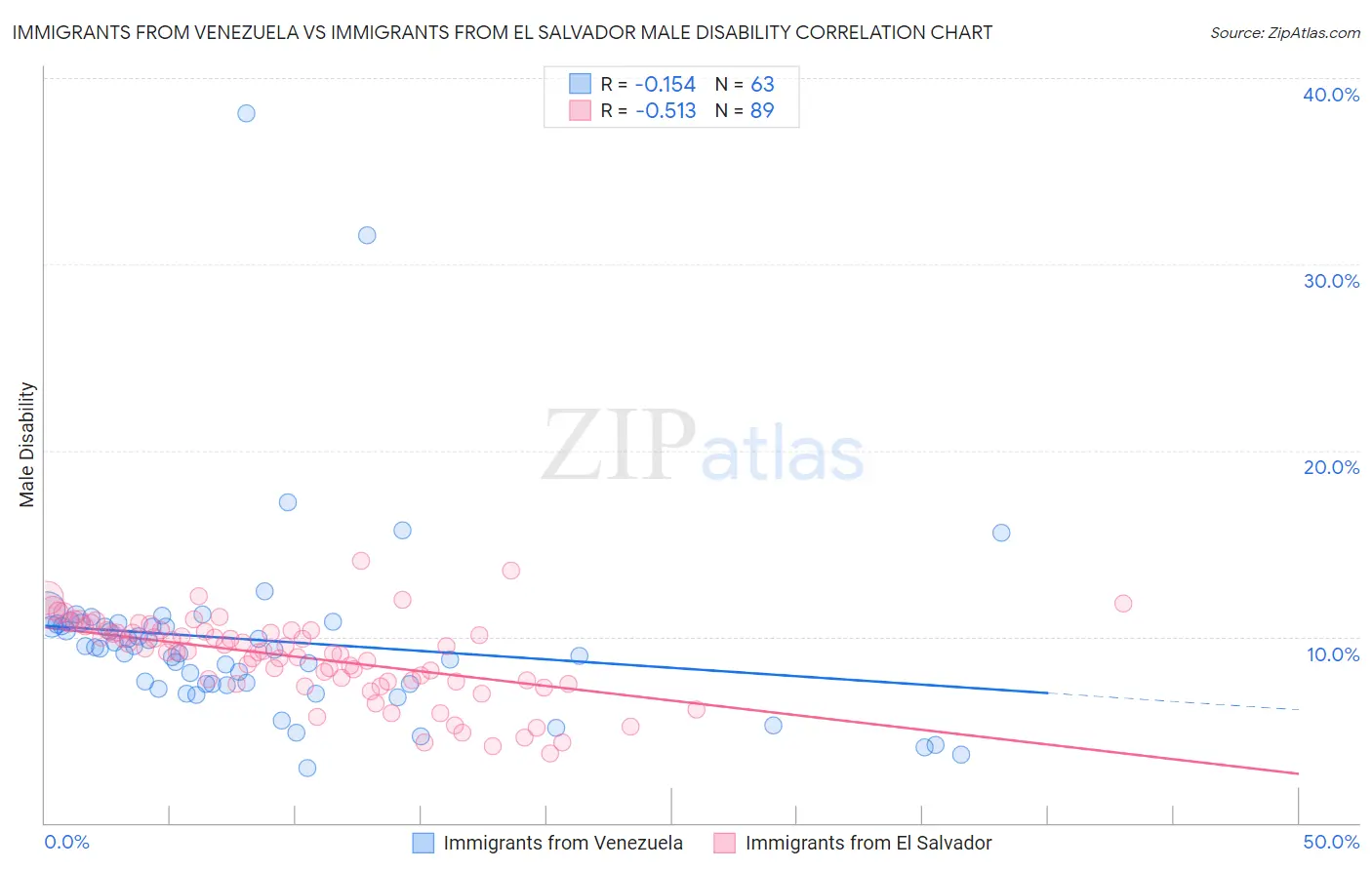 Immigrants from Venezuela vs Immigrants from El Salvador Male Disability
