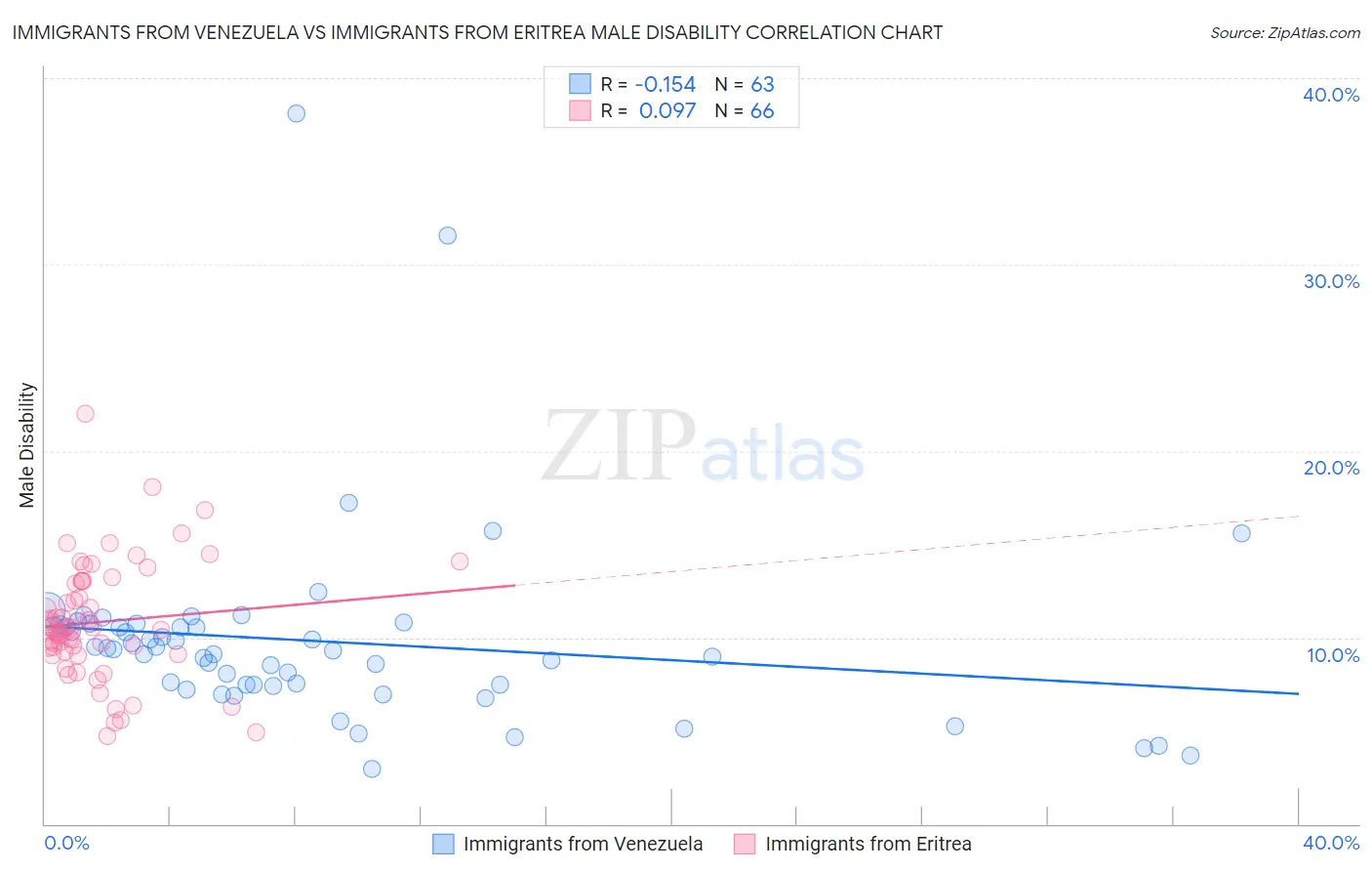 Immigrants from Venezuela vs Immigrants from Eritrea Male Disability